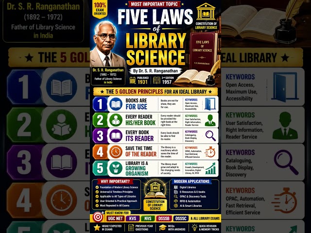 🔥 Five Laws of Library Science | Most Important for UGC NET & All Library Exams | S. R. Ranganathan