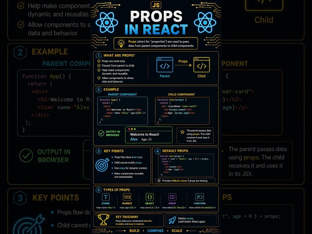 Props in React Explained with Parent–Child Example ⚛️ #shorts #coding #reactjs #programming #trend
