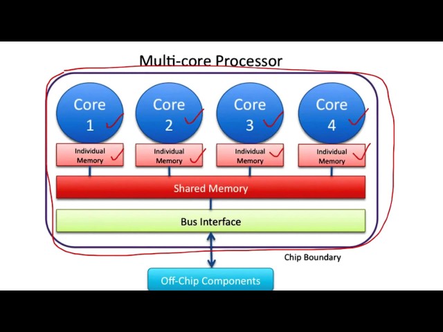 Multi-Core Processor
