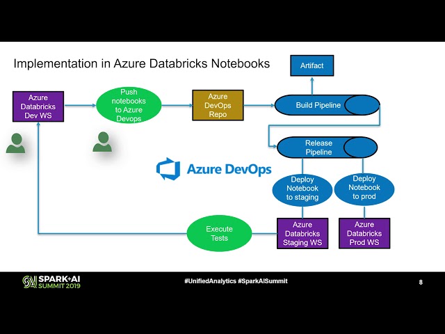 DevOps for Applications in Azure Databricks  Creating Continuous Integration Pipelines on Azure Usin
