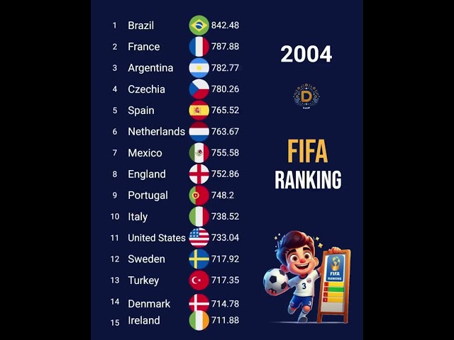 FIFA Ranking 1992 to 2026#FIFA #FIFAGoals #FIFAShorts #ViralGoals #FIFA24 #EAFC #fifa#ImpossibleGoal