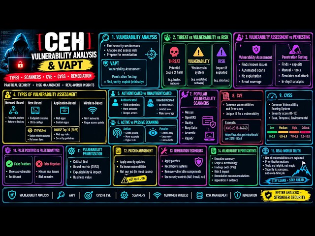 CEH in Hindi | Vulnerability Analysis, VAPT, CVE, CVSS & Vulnerability Assessment