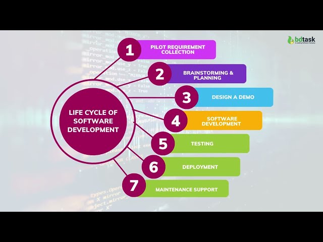 Software Development Life Cycle (SDLC) - A Step by Step Guide