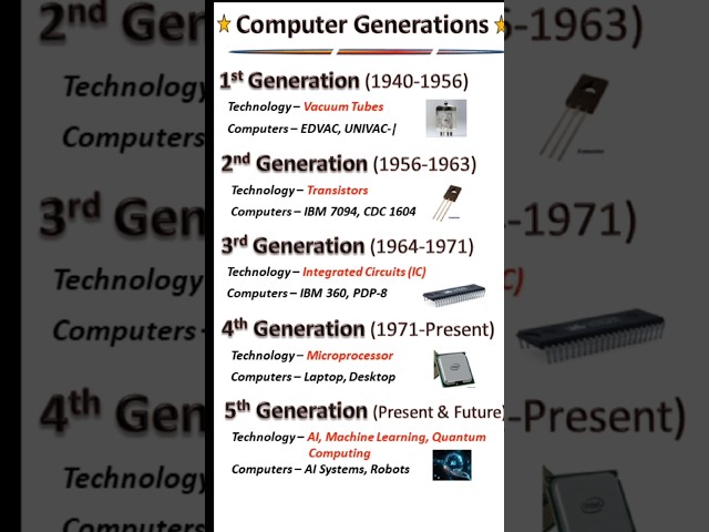 Computer Generations 1st to 5th | Generations of Computer #computergenerations #computerbasics