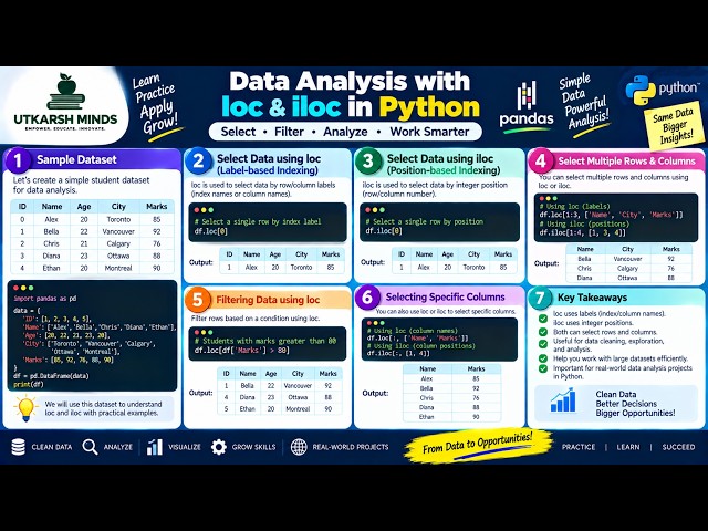 Pandas loc & iloc Explained | Data Analysis with Python