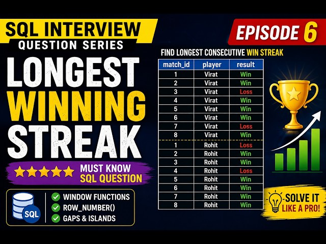 Longest Winning Streak in SQL | SQL Interview Question | Window Functions | SQL Server | Episode 6