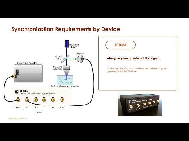 autocorrelation function FCS with Tausand Tempico devices