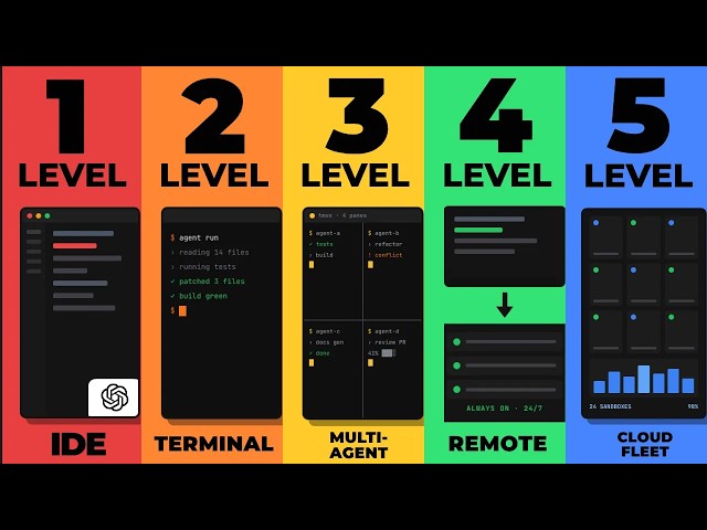 The 5 Levels of Running Coding Agents