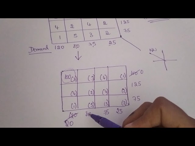 North west corner rule(N.W rule)  for transportation problems