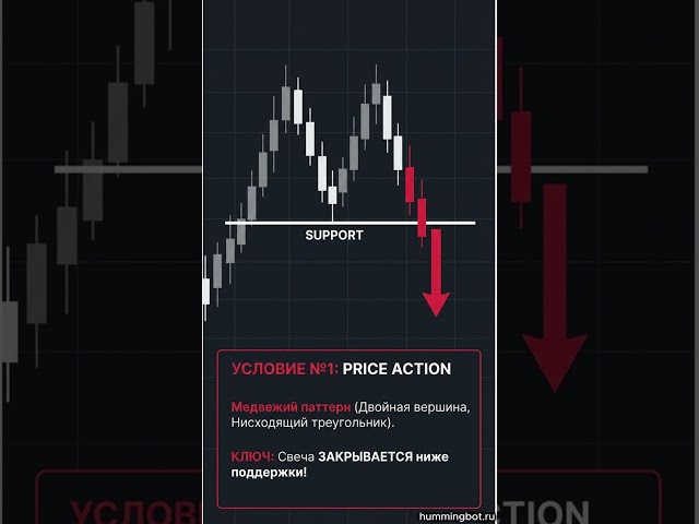 "Level + RSI/MACD" Pattern: Entry on Candle Close