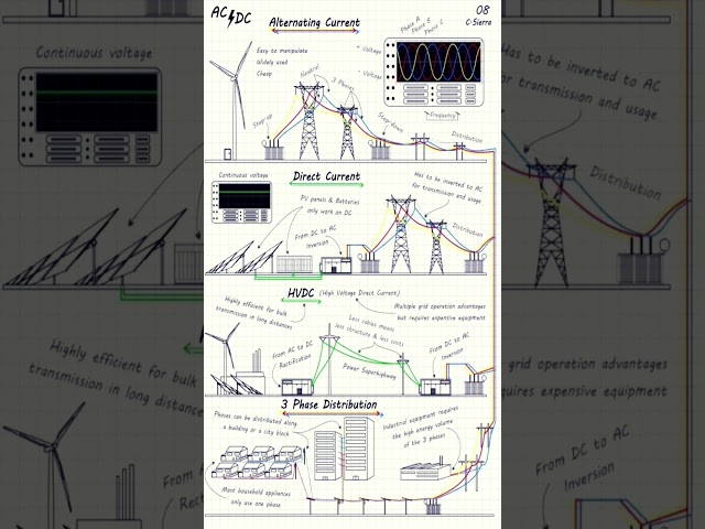 Types of Power Transmission HVAC HVDC #shorts