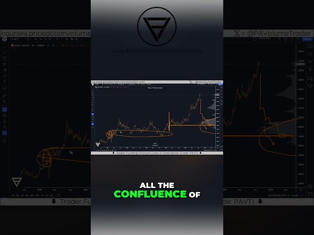 Key Support Levels - Mastering Volume Profile Trading