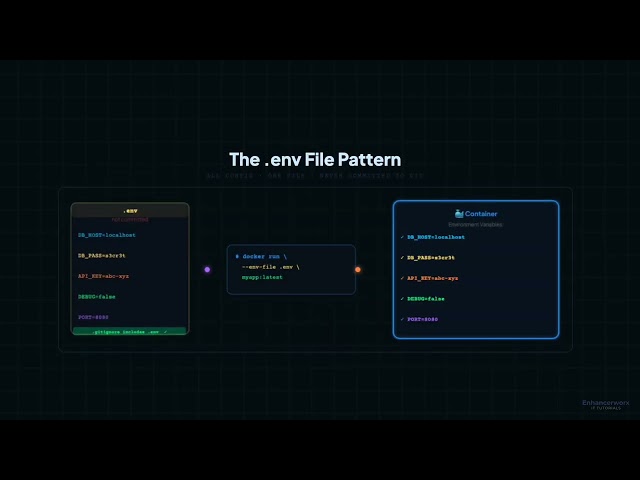 Docker Environment Variables & Secrets | Secure Your Containers (Episode 8)