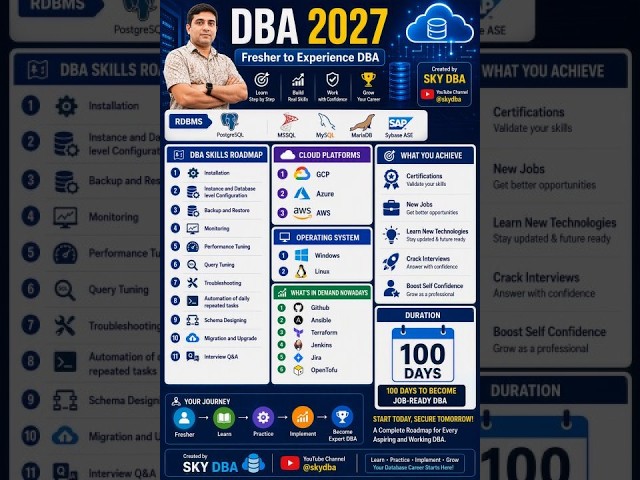 Become a Job-Ready Database Administrator in 100 Days #rdbms #sqlserver #postgresql #mysql #mariadb