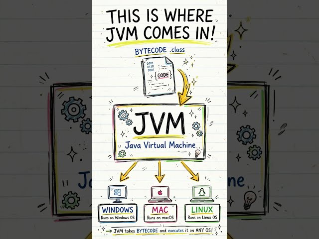 Day 2 of Java 🚀 | JVM Explained in 45 Seconds! #shorts
