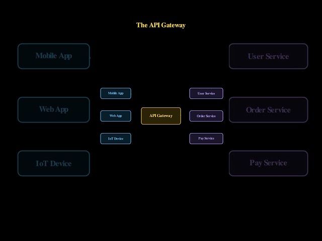 API Gateway in 60 seconds #backenddevelopment #programming #shorts