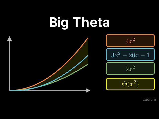 Introduction to CS | 22.8: Big Theta: Bounded From Both Sides, Keep Only the Dominant Term
