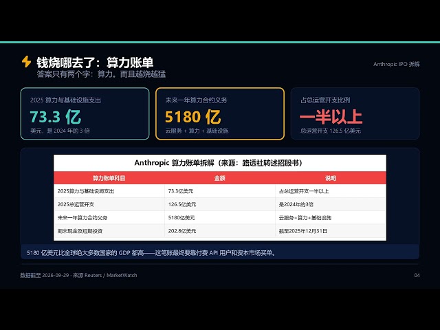 Anthropic招股书曝光：估值2万亿美元年亏420亿，未来一年算力账单5180亿——AI史上最大IPO拆解
