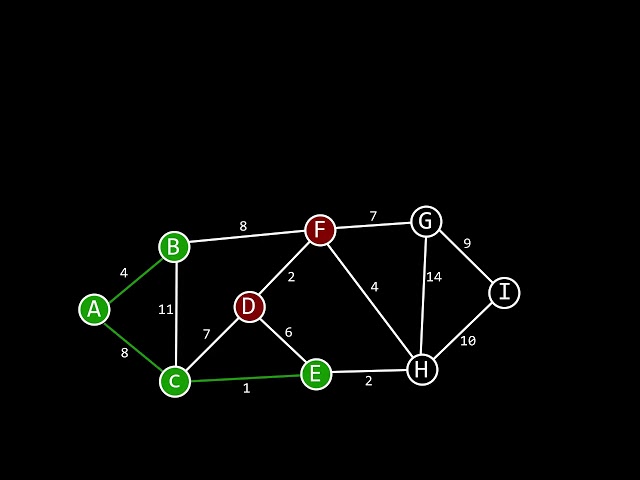 Prim’s Minimum Spanning Tree (MST) Algorithm | Animation
