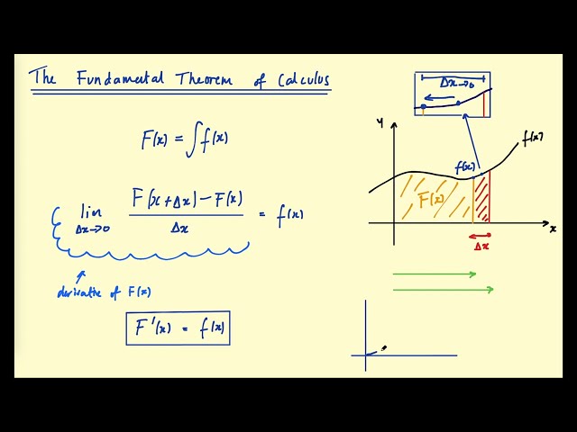 The Fundamental Theorem of Calculus - connecting differentiation and integration