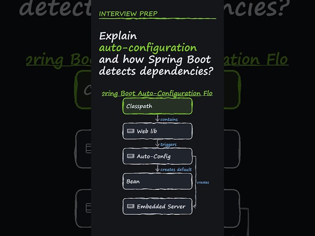 Springboot Interview Q&A - Explain auto-configuration and how Spring Boot detects dependencies.