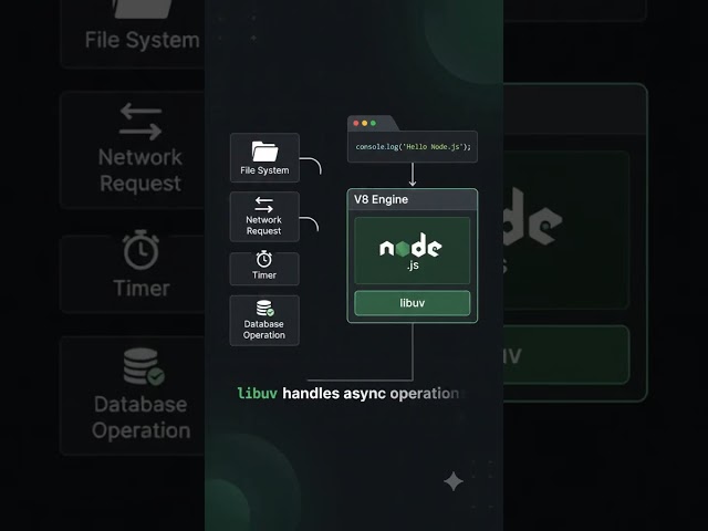Node.js Architecture Explained in 60 Seconds 🚀 | Backend Developer Roadmap Day 2