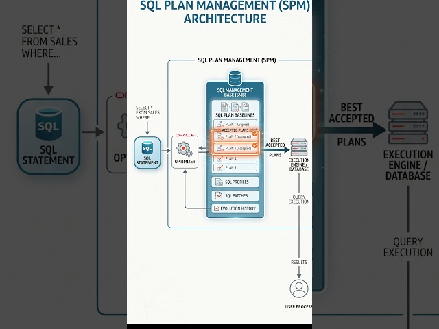 Oracle SQL Plan Baselines Explained: Keep SQL Plans Stable #Shorts