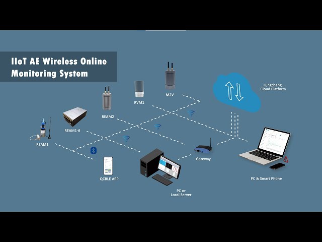 IIoT Acoustic Emission Wireless Online Monitoring System