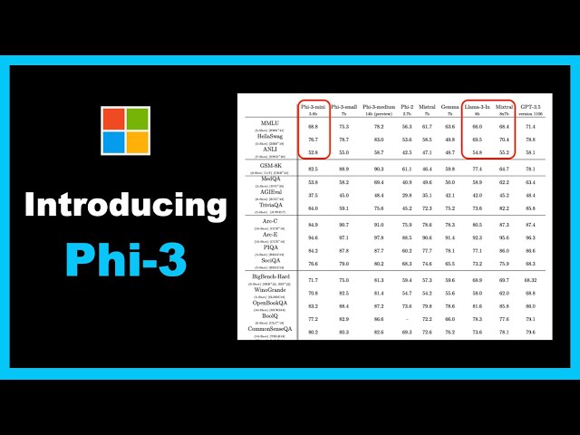 Microsoft introduces Phi-3 | The most capable small language model?