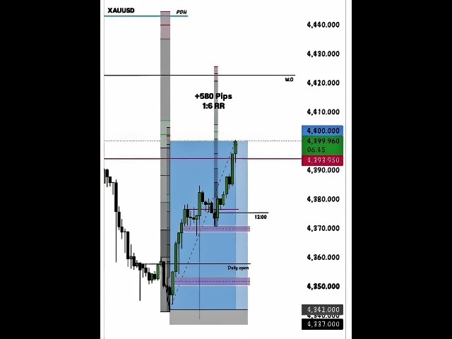 Gold Entry Setups | Liquidity, FVG, OB & Breaker | Gold XAUUSD 6 ICT SMC Entry Setups