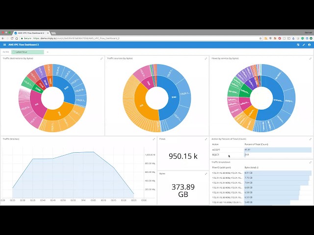 Operational Analytics in Practice