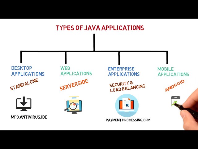What are types of java applications | Ask Java |Code Bode