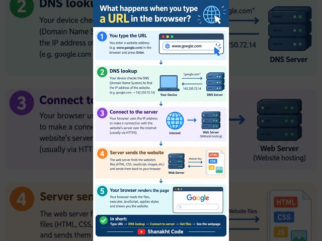 What Happens When You Type a URL in Your Browser? 🌐 | URL to Webpage Explained #webdevelopment