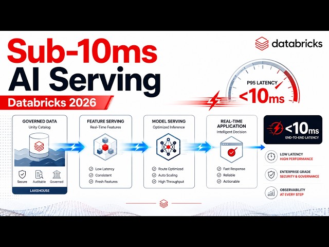 Sub 10ms Real Time Serving :- Low Latency Features & Model Inference on Databricks