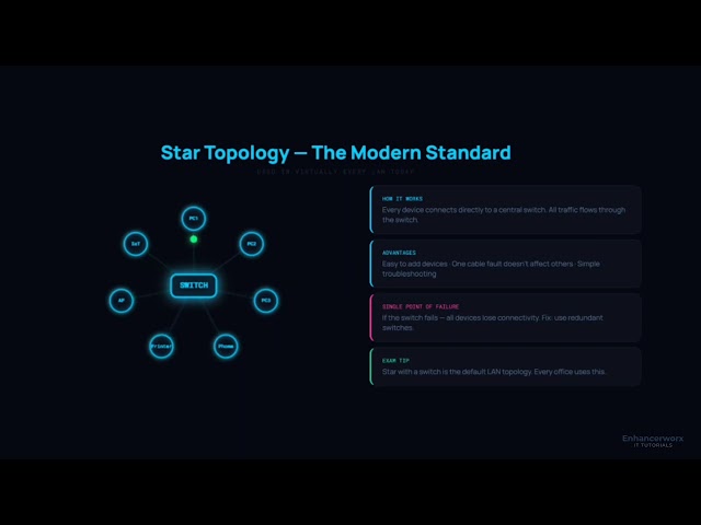 Network Topologies Explained Simply | Bus, Star, Ring, Mesh