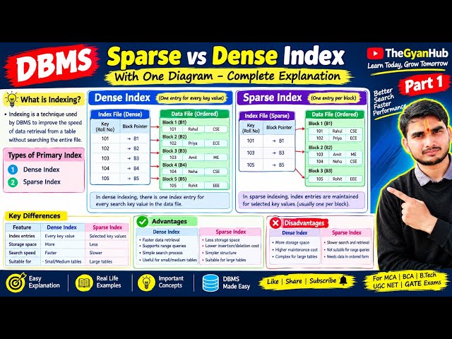 Sparse vs Dense Index in DBMS 🔥 | One Diagram + Complete Explanation | Part 1
