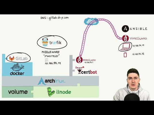 Real world DevOps project from start to finish - WireGuard VPN Part 1