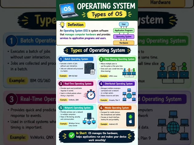 🔥 Operating System Types Explained in 60 Seconds! 💻 | OS Basics Made Easy