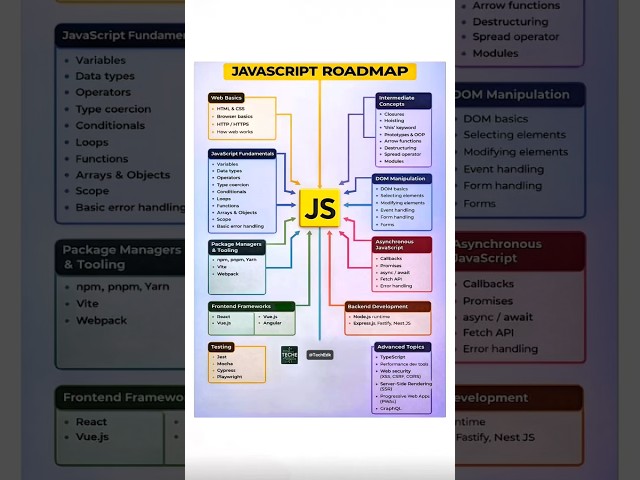 Complete JavaScript Roadmap 2026 | Learn JavaScript from Beginner to Advanced (Frontend + Backend)