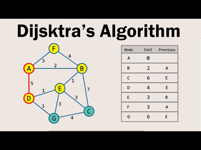 Dijkstra's Shortest Path Algorithm Visually Explained | How it Works | With Examples