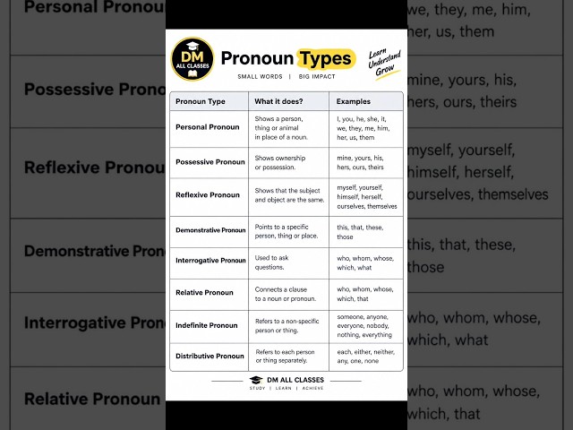 📚 Pronoun Types in English Grammar | Learn All Types of Pronouns Easily 🔥 #shorts #grammar #viral