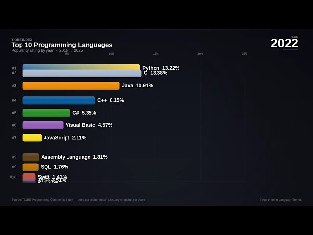 The Rise of Python: Top Programming Languages from 2015 to 2025