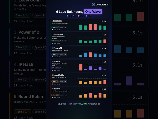 6 Load Balancers, One Wave: Least Load vs Round Robin vs Power of Two