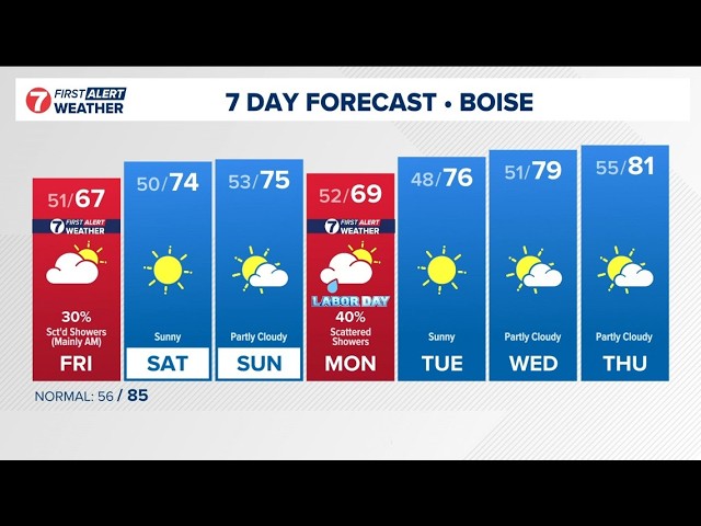 Treasure Valley seeing a glimpse of fall with rainy conditions and highs in 70s