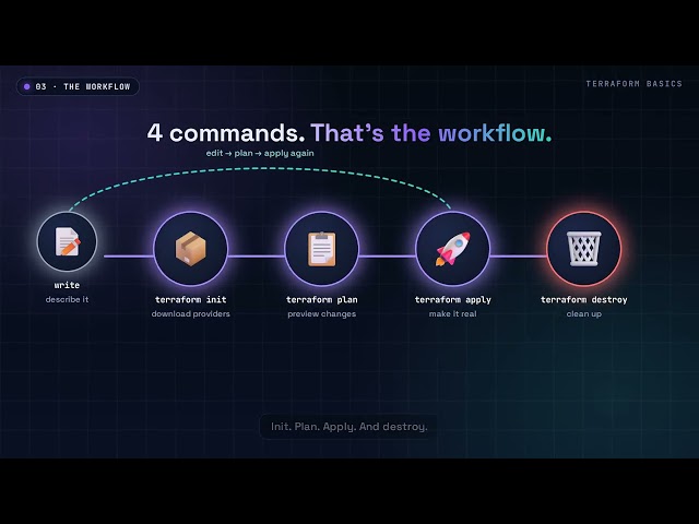 Terraform Basics in 2.5 Minutes | Infrastructure as Code for Beginners