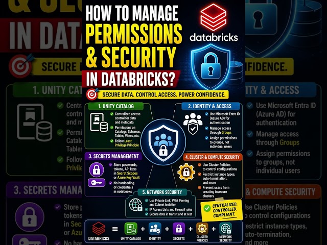 How do you manage permissions and security in Databricks?
