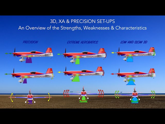3D, XA, and Precision set-up overview for remote control airplanes