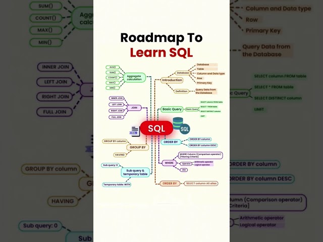 🚀 Roadmap to Learn SQL | Beginner to Advanced SQL Topics Explained #sql #coding #webdevelopment