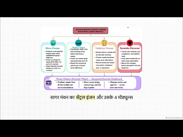 SAGAR MANTHAN | AI-Powered Freight Forecasting for India's East Coast Ports | SIH 2026