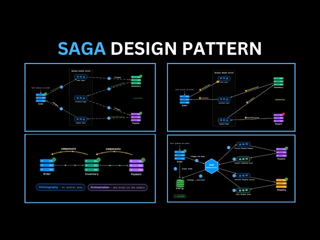 How Saga Pattern Solves Distributed Transactions in Microservices